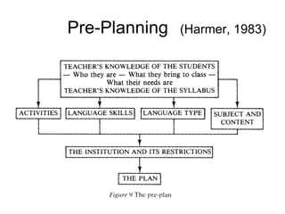 Pre-Planning  (Harmer, 1983) 