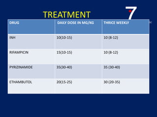 7We Care
TREATMENT
DRUG DAILY DOSE IN MG/KG THRICE WEEKLY
INH 10(10-15) 10 (8-12)
RIFAMPICIN 15(10-15) 10 (8-12)
PYRIZINAMIDE 35(30-40) 35 (30-40)
ETHAMBUTOL 20(15-25) 30 (20-35)
 