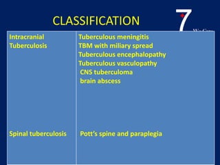 7We Care
CLASSIFICATION
Intracranial
Tuberculosis
Spinal tuberculosis
Tuberculous meningitis
TBM with miliary spread
Tuberculous encephalopathy
Tuberculous vasculopathy
CNS tuberculoma
brain abscess
Pott’s spine and paraplegia
 