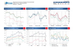 Département Economie et Evaluation Environnementale
Tableau de bord - Marchés pétroliers
Rédacteur : J. Sabathier
17 juin 2019
Semaine 14/6 7/6 Delta % Année -1
Brent ICE 61.6 61.8 -0.2 -0.3% 75.7
WTI Nymex 52.5 53.0 -0.5 -1.0% 66.2
1 2 3
4 5 6Prix des Produits Pétroliers - Europe Production OPEP Marge Raffinage
Prix du Brut sur les 4 dernières semaines Prix du Brent Pétrole - Positions Marchés Futurs
50
55
60
65
70
75
14-mai 21-mai 28-mai 04-juin 11-juin
Brent ICE WTI NYMEX
Brent Spot Panier OPEP
US$/b
45
50
55
60
65
70
75
80
85
90
janv. 18 juil. 18 janv. 19
Brent ICE Moyenne 200j Moyenne 50j
US$/b
50
55
60
65
70
75
400
500
600
700
800
900
01-janv. 01-mars 01-mai
Essence (Ebob) Diesel
Naphtha Jet
Brent (rs.)
US$/bUS$/ton
0
2
4
6
8
10
12
14
16
janv. 18 avr. 18 juil. 18 oct. 18 janv. 19 avr. 19
NWE Brent FCC USGC LLS FCC
USGC Maya Coking SIN Dubai HCK
US$/b
24 000
25 500
27 000
28 500
30 000
31 500
33 000
34 500
2014 2015 2016 2017 2018 2019
OPEC OPEC 11 Quota
kb/d
0k
100k
200k
300k
400k
500k
600k
700k
40
45
50
55
60
65
70
75
80
85
90
mai-18 août-18 nov.-18 févr.-19 mai-19
Milliers
Brent $/b Brent Net Long WTI Net Long
$/b Contracts
 