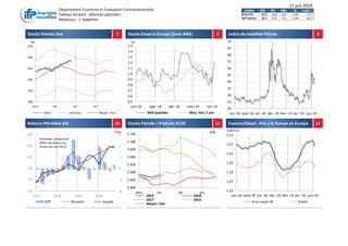 Département Economie et Evaluation Environnementale
Tableau de bord - Marchés pétroliers
Rédacteur : J. Sabathier
17 juin 2019
Semaine 14/6 7/6 Delta % Année -1
Brent ICE 61.6 61.8 -0.2 -0.3% 75.7
WTI Nymex 52.5 53.0 -0.5 -1.0% 66.2
7 8 9
10 11 12
Stocks Pétrole USA Stocks Essence Europe (Zone ARA) Indice de volatilité Pétrole
Balance Pétrolière AIE Stocks Pétrole + Produits OCDE Essence/Diesel - Prix à la Pompe en Europe
300
350
400
450
500
550
janv. avr. juil. oct.
2019 min/max Moyen. Hist.
mb
-2
-1
0
1
2
3
95
97
99
101
103
105
2017 2018 2019 2020
Diff. Demand Supply
mb/j
Hyothèse: production
OPEP maintenue au
niveau de mai 2019
2 800
2 850
2 900
2 950
3 000
3 050
3 100
3 150
janv. avr. juil. oct.
Milliers
2019 2018
2017 2016
Moyen. Hist.
mb
1.22
1.27
1.32
1.37
1.42
1.47
1.52
juin-18 août-18 oct.-18 déc.-18 févr.-19 avr.-19 juin-19
EUR/litre
Milliers
Euro-super 95 Diesel
20
25
30
35
40
45
50
55
60
65
70
juin-18 août-18 oct.-18 déc.-18 févr.-19 avr.-19 juin-19
0.5
0.6
0.7
0.8
0.9
1.0
1.1
1.2
1.3
1.4
1.5
juin 18 sept. 18 déc. 18 mars 19 juin 19
ARA Gasoline Moy. Hist. 5 ans
mt
 