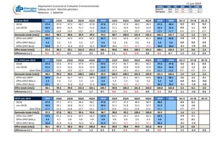 Département Economie et Evaluation Environnementale
Tableau de bord - Marchés pétroliers
Rédacteur : J. Sabathier
17 juin 2019
Semaine 14/6 7/6 Delta % Année -1
Brent ICE 61.6 61.8 -0.2 -0.3% 75.7
WTI Nymex 52.5 53.0 -0.5 -1.0% 66.2
AIE juin 2019 2017 1Q18 2Q18 3Q18 4Q18 2018 1Q19 2Q19 3Q19 4Q19 2019 2020 18-17 19-18 20-19
OCDE 47.4 47.9 47.2 48.1 47.8 47.8 47.3 47.4 48.5 48.3 47.9 48.4 0.3 0.1 0.5
non-OCDE 50.5 50.6 51.6 51.7 51.6 51.4 51.5 52.6 52.9 52.9 52.5 53.4 0.9 1.1 0.9
Dont Chine 12.6 12.8 13.0 13.2 13.1 13.0 12.9 13.4 13.7 13.8 13.5 13.7 0.4 0.5 0.3
Demande totale (mb/j) 98.0 98.5 98.8 99.9 99.4 99.2 98.7 100.0 101.4 101.2 100.3 101.7 1.2 1.2 1.4
Offre non-OPEP 59.9 61.1 62.0 63.4 64.2 62.7 63.6 64.0 65.0 65.7 64.6 66.8 2.8 1.9 2.3
Offre OPEP (NGLs) 5.5 5.5 5.5 5.5 5.5 5.5 5.6 5.6 5.6 5.6 5.6 5.6 0.0 0.0 0.0
Offre OPEP (Brut) 32.0 31.7 31.6 32.0 32.2 31.9 30.6 30.0 30.0 30.0 30.0 30.0 -0.1 -1.9 0.0
Offre totale (mb/j) 97.4 98.3 99.1 101.0 101.9 100.1 99.8 99.6 100.5 101.2 100.1 102.4 2.7 0.0 2.3
Differences (+/-) -0.5 -0.2 0.3 1.1 2.5 0.9 1.1 -0.5 -0.9 0.0 -0.2 0.7 1.5 -1.2 0.9
EIA -STEO juin 2019 2017 1Q18 2Q18 3Q18 4Q18 2018 1Q19 2Q19 3Q19 4Q19 2019 2020 18-17 19-18 20-19
OCDE 47.3 47.6 47.0 47.9 47.5 47.5 47.4 46.7 48.1 48.2 47.6 47.8 0.3 0.1 0.4
non-OCDE 51.2 51.5 52.6 52.6 52.9 52.4 52.8 53.8 53.8 53.8 53.6 54.8 1.2 1.2 2.0
Dont Chine 13.4 13.8 14.0 13.7 14.0 13.9 14.3 14.5 14.2 14.4 14.3 14.8 0.5 0.5 0.5
Demande totale (mb/j) 98.5 99.2 99.6 100.5 100.4 99.9 100.2 100.5 101.9 102.0 101.1 102.6 1.4 1.2 2.4
Offre non-OPEP 60.8 61.8 62.7 64.1 64.8 63.4 63.9 65.1 66.1 66.9 65.5 68.1 2.6 2.2 4.1
Offre OPEP (NGLs) 5.3 5.4 5.3 5.3 5.4 5.3 5.4 5.3 5.0 5.0 5.2 5.0 0.0 -0.2 -0.4
Offre OPEP (Brut) 32.1 32.1 31.8 32.0 31.9 32.0 30.5 29.9 30.2 30.1 30.2 29.7 -0.1 -1.8 -0.8
Offre totale (mb/j) 98.1 99.3 99.8 101.4 102.1 100.7 99.8 100.3 101.3 102.0 100.8 102.8 2.5 0.2 3.0
Differences (+/-) -0.4 0.1 0.2 0.9 1.7 0.7 -0.4 -0.2 -0.6 0.0 -0.3 0.3 1.1 -1.0 0.6
OPEP juin 2019 2017 1Q18 2Q18 3Q18 4Q18 2018 1Q19 2Q19 3Q19 4Q19 2019 2020 18-17 19-18 20-19
OCDE 47.4 47.7 47.2 48.2 48.1 47.8 47.7 47.4 48.4 48.4 48.0 0.4 0.1
non-OCDE 49.9 50.1 50.8 51.2 51.5 50.9 51.1 51.8 52.2 52.5 51.9 1.0 1.0
Dont Chine 12.3 12.3 12.8 12.7 13.1 12.7 12.6 13.2 13.0 13.4 13.1 0.4 0.4
Demande totale (mb/j) 97.3 97.8 98.1 99.4 99.6 98.7 98.8 99.2 100.6 100.8 99.9 1.4 1.1
Offre non-OPEP 59.5 61.2 61.6 62.7 64.0 62.4 63.7 63.5 64.5 66.3 64.5 2.9 2.1
Offre OPEP (NGLs) 4.6 4.7 4.8 4.8 4.8 4.8 4.8 4.8 4.9 4.9 4.8 0.1 0.1
Offre OPEP (Brut) 32.0 31.8 31.6 32.0 32.1 31.9 30.5 30.5 30.5 30.5 30.5 -0.1 -1.4
Offre totale (mb/j) 96.1 97.7 98.0 99.5 100.8 99.0 99.0 98.8 99.9 101.6 99.8 2.9 0.8
Differences (+/-) -1.2 -0.2 -0.0 0.1 1.2 0.3 0.2 -0.4 -0.7 0.8 -0.0 1.5 -0.3 0.0
 