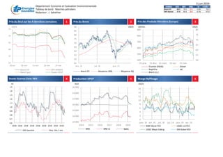 Département Economie et Evaluation Environnementale
Tableau de bord - Marchés pétroliers
Rédacteur : J. Sabathier
3 juin 2019
Semaine 31/5 24/5 Delta % Année -1
Brent ICE 68.2 70.3 -2.1 -3.0% 76.5
WTI Nymex 57.0 60.8 -3.8 -6.2% 67.0
1 2 3
4 5 6Stocks Essence Zone ARA Production OPEP Marge Raffinage
Prix du Brut sur les 4 dernières semaines Prix du Brent Prix des Produits Pétroliers (Europe)
50
55
60
65
70
75
29-avr. 06-mai 13-mai 20-mai 27-mai
Brent ICE WTI NYMEX
Brent Spot Panier OPEP
US$/b
45
50
55
60
65
70
75
80
85
90
janv. 18 juil. 18 janv. 19
Brent ICE Moyenne 200j Moyenne 50j
US$/b
50
55
60
65
70
75
80
400
500
600
700
800
900
01-janv. 01-févr. 01-mars 01-avr. 01-mai
Essence (Ebob) Diesel
Naphtha Jet
Brent (rs.)
US$/bUS$/ton
0
2
4
6
8
10
12
14
16
janv. 18 avr. 18 juil. 18 oct. 18 janv. 19 avr. 19
NWE Brent FCC USGC LLS FCC
USGC Maya Coking SIN Dubai HCK
US$/b
24 000
26 000
28 000
30 000
32 000
34 000
36 000
2014 2015 2016 2017 2018 2019
OPEC OPEC 11 Quota
kb/d
0.6
0.7
0.8
0.9
1.0
1.1
1.2
1.3
1.4
1.5
2018 2018 2018 2018 2018 2018 2019 2019 2019
ARA Gasoline Moy. Hist. 5 ans
mt
 