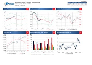 Département Economie et Evaluation Environnementale
Tableau de bord - Marchés pétroliers
Rédacteur : J. Sabathier
3 juin 2019
Semaine 31/5 24/5 Delta % Année -1
Brent ICE 68.2 70.3 -2.1 -3.0% 76.5
WTI Nymex 57.0 60.8 -3.8 -6.2% 67.0
7 8 9
10 11 12
Stocks Pétrole USA Stocks Essence USA Pétrole - Positions Marchés Futurs
Production US Echanges Pétroliers - USA - Mexique Maya-WTI Différentiel de Prix
650
700
750
800
850
900
950
9 000
9 500
10 000
10 500
11 000
11 500
12 000
12 500
janv.-18 avr.-18 juil.-18 oct.-18 janv.-19 avr.-19
US Oil production US Rigs
kb/d RIGs
0k
200k
400k
600k
800k
1 000k
1 200k
40
45
50
55
60
65
70
75
80
85
90
janv.-18 avr.-18 juil.-18 oct.-18 janv.-19 avr.-19
Brent $/b Brent + WTI Net long
$/b Contracts
200
210
220
230
240
250
260
janv. avr. juil. oct.
2019 min/max Moyen. Hist.
mb
300
350
400
450
500
550
janv. avr. juil. oct.
2019 min/max Moyen. Hist.
mb
0
200
400
600
800
1 000
1 200
1 400
2013 2014 2015 2016 2017 2018
kb/j
US Importation Pétrole du Mexique US Exportation Produits vers Mexique
US Exportation Essence vers Mexique US Exportation Distillats vers Mexique
-12
-10
-8
-6
-4
-2
0
2
4
6
8
10
2014 2015 2016 2017 2018 2019
US$/b
Maya-WTI ($/b)
 