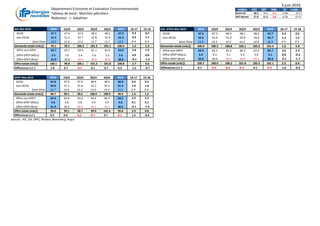 Département Economie et Evaluation Environnementale
Tableau de bord - Marchés pétroliers
Rédacteur : J. Sabathier
3 juin 2019
Semaine 31/5 24/5 Delta % Année -1
Brent ICE 68.2 70.3 -2.1 -3.0% 76.5
WTI Nymex 57.0 60.8 -3.8 -6.2% 67.0
Sources : AIE, EIA, OPEC, Reuters, Bloomberg, Argus
AIE Mai 2019 2018 1Q19 2Q19 3Q19 4Q19 2019 18-17 19-18
OCDE 47.7 47.6 47.6 48.4 48.2 47.9 0.3 0.2
non-OCDE 51.4 51.5 52.7 52.8 52.9 52.5 0.9 1.1
Dont Chine 13.0 12.9 13.5 13.7 13.7 13.5 0.4 0.4
Demande totale (mb/j) 99.1 99.1 100.3 101.2 101.1 100.4 1.2 1.3
Offre non-OPEP 62.7 63.7 63.9 65.1 65.6 64.6 2.8 1.9
Offre OPEP (NGLs) 5.5 5.6 5.6 5.6 5.6 5.6 0.0 0.0
Offre OPEP (Brut) 31.9 30.6 30.6 30.6 30.6 30.6 -0.1 -1.3
Offre totale (mb/j) 100.1 99.8 100.1 101.3 101.8 100.8 2.7 0.6
Differences (+/-) 1.0 0.7 -0.3 0.1 0.7 0.3 1.5 -0.7
EIA -STEO Mai 2019 2018 1Q19 2Q19 3Q19 4Q19 2019 18-17 19-18
OCDE 47.5 47.5 46.9 48.1 48.2 47.7 0.3 0.2
non-OCDE 52.5 53.0 53.9 53.9 54.0 53.7 1.2 1.2
Dont Chine 13.9 14.3 14.5 14.2 14.4 14.3 0.5 0.5
Demande totale (mb/j) 100.0 100.5 100.8 102.1 102.2 101.4 1.5 1.4
Offre non-OPEP 63.4 64.2 65.3 66.3 67.0 65.7 2.6 2.3
Offre OPEP (NGLs) 5.3 5.4 5.1 5.0 5.0 5.1 0.0 -0.2
Offre OPEP (Brut) 32.0 30.4 29.9 30.6 30.3 30.3 -0.1 -1.7
Offre totale (mb/j) 100.7 100.0 100.2 101.8 102.3 101.1 2.5 0.4
Differences (+/-) 0.7 -0.4 -0.5 -0.2 0.1 -0.3 1.0 -0.9
OPEP Mai 2019 2018 1Q19 2Q19 3Q19 4Q19 2019 18-17 19-18
OCDE 47.8 47.9 47.4 48.4 48.4 48.0 0.4 0.2
non-OCDE 50.9 51.1 51.8 52.2 52.5 51.9 1.0 1.0
Dont Chine 12.7 12.6 13.2 13.0 13.4 13.1 0.4 0.4
Demande totale (mb/j) 98.7 99.1 99.2 100.6 100.9 99.9 1.4 1.2
Offre non-OPEP 62.4 63.8 63.4 64.6 66.3 64.5 2.9 2.2
Offre OPEP (NGLs) 4.8 4.8 4.8 4.9 4.9 4.8 0.1 0.1
Offre OPEP (Brut) 31.9 30.5 30.5 30.5 30.5 30.5 -0.1 -1.4
Offre totale (mb/j) 99.0 99.1 98.7 99.9 101.6 99.8 2.9 0.8
Differences (+/-) 0.3 0.0 -0.5 -0.7 0.7 -0.1 1.5 -0.4
 