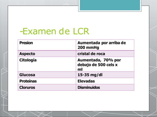 Otras pruebas
🞇 Cultivo o tincion:5 a 10 ml de LCR
🞇 PPD
🞇 ELISA
🞇 PCR
🞇 ADA: adenosin deaminasa en LCR
 