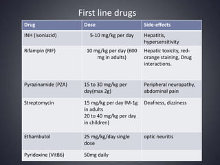 First line drugs