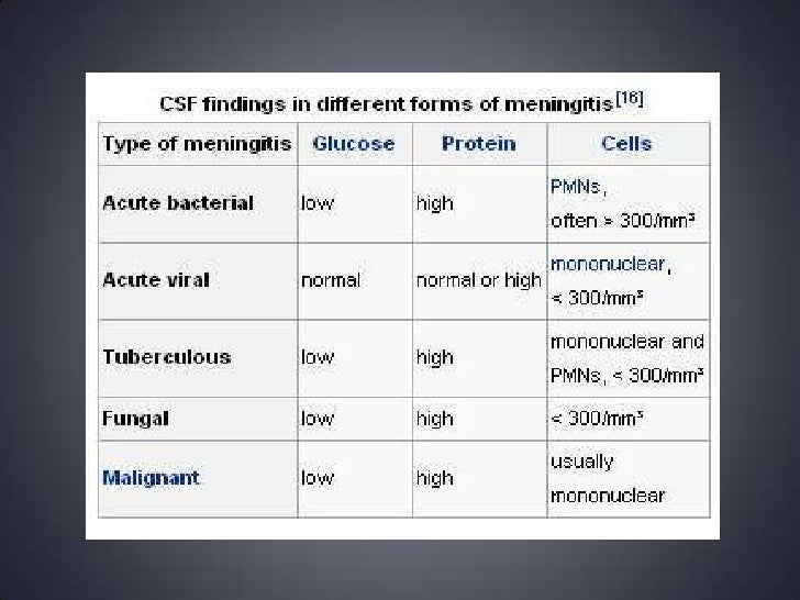 means blood glucose high test Tb Meningitis means blood glucose high test Tb Meningitis