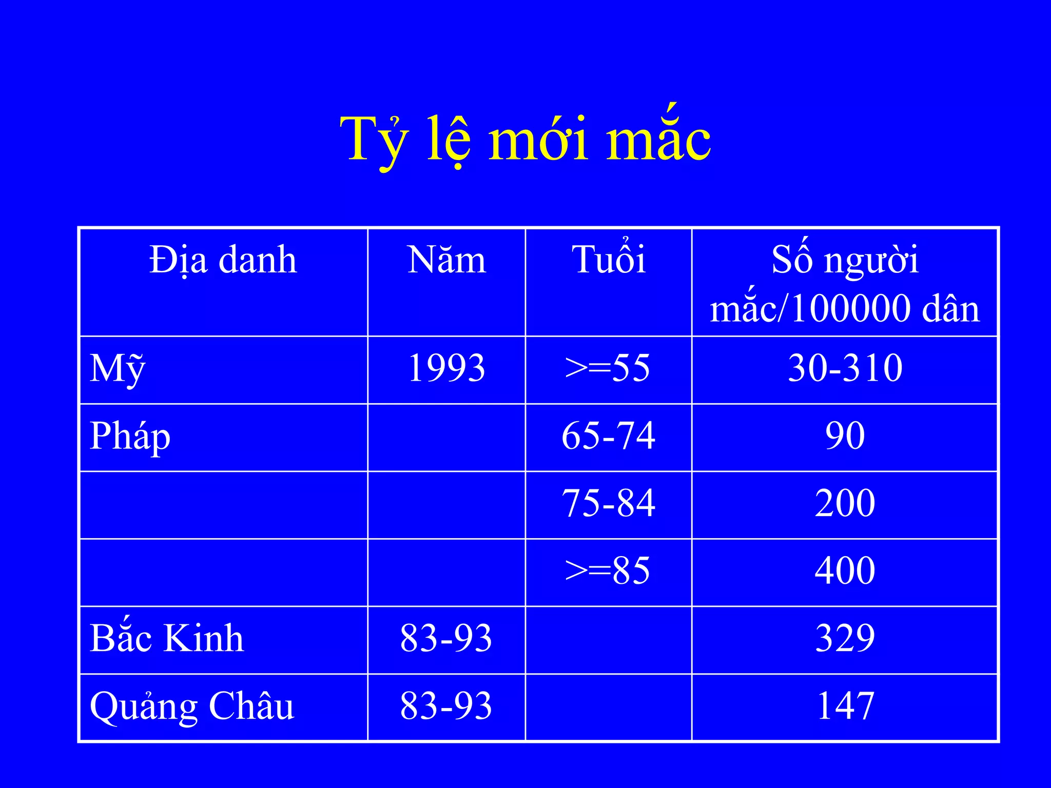 Tỷ lệ mới mắc
Địa danh Năm Tuổi Số ngƣời
mắc/100000 dân
Mỹ 1993 >=55 30-310
Pháp 65-74 90
75-84 200
>=85 400
Bắc Kinh 83-93 329
Quảng Châu 83-93 147
 