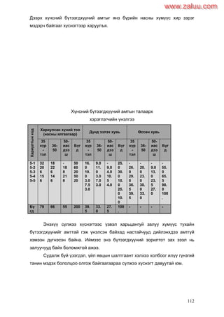 112
Дээрх хүнсний бүтээгдхүүний амтыг янз бүрийн насны хүмүүс хир зэрэг
мэдэрч байгааг хүснэгтээр харуулъя.
Хүнсний бүтээгдхүүний амтын талаарх
хэрэглэгчийн үнэлгээ
Хариултынкод
Хариулсан хүний тоо
(насны ялгаагаар)
Дүнд эзлэх хувь Өссөн хувь
35
хүр
-
тэл
36-
50
50-
иас
дээ
ш
Бүг
д
35
хүр
-
тэл
36-
50
50-
иас
дээ
ш
Бүг
д
35
хүр
-
тэл
36-
50
50-
иас
дээ
ш
Бүг
д
5-1
5-2
5-3
5-4
5-5
32
20
6
15
6
18
22
6
14
6
-
18
8
21
8
50
60
20
50
20
16.
0
10.
0
3.0
7.5
3.0
9.0
11.
0
3.0
7.0
3.0
-
9.0
4.0
10.
5
4.0
25.
0
30.
0
10.
0
25.
0
10.
0
-
26.
0
29.
0
36.
5
39.
5
-
20.
0
23.
0
30.
0
33.
0
-
9.0
13.
0
23.
5
27.
0
-
55.
0
65.
5
90.
0
100
.
Бү
гд
79 66 55 200 39.
5
33.
0
27.
5
100
.
- - - -
Энэхүү сүлжээ хүснэгтээс үзвэл харьцангуй залуу хүмүүс тухайн
бүтээгдхүүнийг амттай гэж үнэлсэн байхад настайчууд дийлэнхдээ амтгүй
хэмээн дүгнэсэн байна. Иймээс энэ бүтээгдхүүний зорилтот зах зээл нь
залуучууд байх боломжтой ажээ.
Судалж буй үзэгдэл, үйл явцын шалтгаант хэлхээ холбоог илүү гүнзгий
танин мэдэх бололцоо олгож байгаагаараа сүлжээ хүснэгт давуутай юм.
www.zaluu.comwww.zaluu.com
 