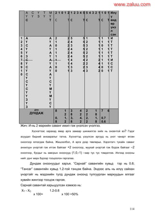 114
А
Ү
С
Ү
Ү
З
Т
Ү
М
Ү
2 1 0 1 2 1 2 3 4 5 5 4 3 2 1 1 0 1 Илү
ү
өнд
өр
үнэ
л
сэн
С Т С Т С Т С Т С Т
1
2
3
4
5
6
7
8
9
1
0
А
Ү
С
Ү
Ү
З
С
Ү
С
Ү
С
Ү
С
Ү
С
Ү
Ү
З
Ү
З
А
Ү
А
Ү
А
Ү
А
Ү
А
Ү
А
Ү
С
Ү
М
Ү
М
Ү
С
Ү
2
1
0
1
1
1
1
1
0
0
2
2
2
2
2
2
1
1
1
1
5
4
3
4
4
4
4
4
3
3
5
5
5
5
5
5
4
2
2
4
1
2
3
2
2
2
2
2
3
3
1
1
1
1
1
1
2
4
4
2
1
1
0
1
1
1
1
1
0
0
1
1
1
1
1
1
1
1
1
1
И
Т
Т
Т
Т
Т
И
С
С
Т
ДҮН
ДУНДАЖ
8 1
2
3
8
4
2
2
2
1
8
7 6
0.
8
1.
2
3.
8
4.
2
2.
2
1.
8
0.7
0.6
Жич: И-нь 2 маркийн саванг ижил гэж үнэлсэн үнэлгээ.
Хүснэгтээс харахад ямар арга замаар шинжилгээ хийх нь оновчтой вэ? Гэдэг
асуудал бидний анхааралыг татна. Хүснэгтэд үзүүлсэн аргууд нь үнэт чанарт өгсөн
оноогоор ялгагдаж байна. Жишээлбэл, А арга дээр төвлөрье. Хэрэглэгч тухайн саванг
анхилуун үнэртэй гэж итгэж байгааг +2 оноогоор, муухай үнэртэй гэж бодож байгааг –2
оноогоор, бусдыг нь завсрын оноонууд (1,0,-1) –аар тус тус тэмдэглэе. Ингээд онооны
нийт дүнг марк бүрээр тооцоолон гаргалаа.
Дундаж оноонуудыг харъя. “Сарнай” савангийн хувьд тэр нь 0.8;
“Тансаг” савангийн хувьд 1.2-той тэнцэж байна. Эндээс аль нь илүү сайхан
үнэртэйг нь мэдэхийн тулд дундаж оноонд тулгуурлан маркуудын ялгааг
хувийн жингээр тооцож гаргая.
Сарнай савантай харьцуулсан хэмжээ нь:
XT - XC 1.2-0.8
x 100= x 100 =50%
www.zaluu.comwww.zaluu.com
 