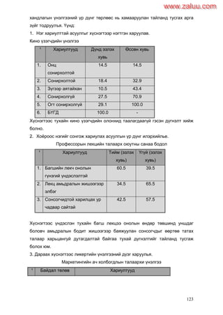 123
хандлагын үнэлгээний үр дүнг төрлөөс нь хамааруулан тайланд тусгах арга
зүйг тодруулъя. Үүнд:
1. Нэг хариулттай асуулгыг хүснэгтээр нэгтгэн харуулав.
Кино үзэгчдийн үнэлгээ
¹ Хариултууд Дүнд эзлэх
хувь
Өссөн хувь
1. Онц
сонирхолтой
14.5 14.5
2. Сонирхолтой 18.4 32.9
3. Зүгээр аятайхан 10.5 43.4
4. Сонирхолгүй 27.5 70.9
5. Огт сонирхолгүй 29.1 100.0
6. БҮГД 100.0 -
Хүснэгтээс тухайн кино үзэгчдийн олонхид таалагдаагүй гэсэн дүгнэлт хийж
болно.
2. Хоѐроос нэгийг сонгож хариулах асуулгын үр дүнг илэрхийлье.
Профессорын лекцийн талаарх оюутны санаа бодол
¹ Хариултууд Тийм (эзлэх
хувь)
Үгүй (эзлэх
хувь)
1. Багшийн лекч онолын
гүнзгий үндэслэлтэй
60.5 39.5
2. Лекц амьдралын жишээгээр
элбэг
34.5 65.5
3. Сонсогчидтой харилцах ур
чадвар сайтай
42.5 57.5
Хүснэгтээс үндэслэн тухайн багш лекцээ онолын өндөр төвшинд уншдаг
боловч амьдралын бодит жишээгээр баяжуулан сонсогчдыг өөртөө татах
талаар харьцангуй дутагдалтай байгаа тухай дүгнэлтийг тайланд тусгаж
болох юм.
3. Дараах хүснэгтээс ликертийн үнэлгээний дүэг харуулья.
Маркетингийн ач холбогдлын талаархи үнэлгээ
¹ Байдал төлөв Хариултууд
www.zaluu.comwww.zaluu.com
 