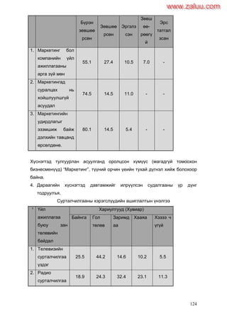 124
Бүрэн
зөвшөө
рсөн
Зөвшөө
рсөн
Эргэлз
сэн
Зөвш
өө-
рөөгү
й
Эрс
татгал
зсан
1. Маркетинг бол
компанийн үйл
ажиллагааны
арга зүй мөн
55.1 27.4 10.5 7.0 -
2. Маркетингад
суралцах нь
хойшлуулшгүй
асуудал
74.5 14.5 11.0 - -
3. Маркетингийн
удирдлагыг
эзэмшиж байж
дэлхийн тавцанд
өрсөлдөнө.
80.1 14.5 5.4 - -
Хүснэгтэд тулгуурлан асуулганд оролцсон хүмүүс (магадгүй томоохон
бизнесменүүд) “Маркетинг”, түүний орчин үеийн тухай дүгнэл хийж болохоор
байна.
4. Дараагийн хүснэгтэд давтамжийг илрүүлсэн судалгааны үр дүнг
тодруулъя.
Сурталчилгааны хэрэгслүүдийн ашиглалтын үнэлгээ
¹ Үйл
ажиллагаа
буюу зан
төлөвийн
байдал
Хариултууд (Хувиар)
Байнга Гол
төлөв
Заримд
аа
Хааяа Хэзээ ч
үгүй
1. Телевизийн
сурталчилгаа
үздэг
25.5 44.2 14.6 10.2 5.5
2. Радио
сурталчилгаа
18.9 24.3 32.4 23.1 11.3
www.zaluu.comwww.zaluu.com
 