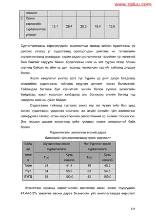 125
сонсдог
3. Сонин
хэвлэлийн
сурталчилгаа
уншдаг
15.1 29.4 20.5 18.4 16.6
Сурталчилгааны хэрэгслүүдийн ашиглалтын талаар хийсэн судалгааны үр
дүнгээс үзэхэд уг судалгаанд оролцогчдын дийлэнх нь телевизийн
сурталчилгаанд анхаардаг, харин радио сурталчилгаа төдийлөн үр нөлөөтэй
биш байгааг харуулж байна. Судалгааны нэгж нь хот суурин газар оршин
суугчид байсан нь ийм үр дүн гарахад нөлөөлсөн гэдгийг тайланд дурдаж
болно.
Хүсэл хандлагыг үнэлэх арга тус бүрийн үр дүнг дээрх байдлаар
илэрхийлж судалгааны тайланд оруулан дүгнэлт гаргах боломжтой.
Тайландаа багтааж буй хүснэгтийг энгийн болон сүлжээ хүснэгтийн
байдлаар, эсвэл хосолсон хэлбэрээр аль болохоор энгийн бөгөөд тод
цэвэрхэн хийх нь чухал байдаг.
Судалгааны тайланд тусгавал зохих өөр нэг чухал зүйл бол урьд
өмнөх судалгаанд үндэслэж компани, аж ахуйн нэгжийн үйл ажиллагааг
сайжруулах талаар өгсөн маркетингийн зөвлөлгөөний үр ашгийн тооцоо юм.
Энэ тооцоог дараах хүснэгтээр хийж тусгавал үлэмж сонирхолтой байх
болно.
Маркетингийн зөвлөлгөө өгсний дараа
бизнесийн үйл ажиллагаанд орсон өөрчлөлт
Байд
ал
төлө
в
Шуудангаар авсан
сурвалжлага
Нэг бүрчлэн авсан
сурвалжлага
Тоо
Хувь
хэмжээ
Тоо
Хувь
хэмжээ
Тийм 24 41.4 19 45.2
Үгүй 34 58.6 23 54.8
БҮГД 58 100.0 42 100.0
Хүснэгтээс харахад маркетингийн зөвлөлгөө авсан жижиг пүүсүүдийн
41.4-45.2% зөвлөгөө авсны дараа бизнесийн үйл ажиллагаандаа өөрчлөлт
www.zaluu.comwww.zaluu.com
 