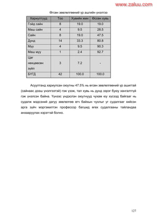 127
Өгсөн зөвлөлгөөний үр ашгийн үнэлгээ
Хариултууд Тоо Хувийн жин Өссөн хувь
Гойд сайн 8 19.0 19.0
Маш сайн 4 9.5 28.5
Сайн 8 19.0 47.5
Дунд 14 33.3 80.8
Муу 4 9.5 90.3
Маш муу 1 2.4 92.7
Цаг
нөхцөөсөн
зүйл
3 7.2 -
БҮГД 42 100.0 100.0
Асуултанд хариулсан оюутны 47.5% нь өгсөн зөвлөлгөөний үр ашигтай
(сайнаас дээш үнэлгээтэй) гэж үзэж, тал хувь нь дунд зэрэг буюу хангалтгүй
гэж үнэлсэн байна. Үүнээс үндэслэн оюутнууд чухам юу хүсээд байгааг нь
судалж мэдсэний дагуу зөвлөлгөө өгч байхын чухлыг уг судалгааг хийсэн
арга зүйч мэргэжилтэн профессор багшид өгөх судалгааны тайландаа
анхааруулах хэрэгтэй болно.
www.zaluu.comwww.zaluu.com
 