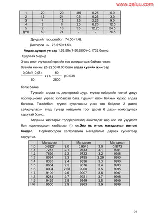 95
1 20 20 -0.5 0.25 5.0
2 12 24 0.5 0.25 3.0
3 4 12 1.5 2.25 9.0
4 2 8 2.5 6.25 12.5
5 2 10 3.5 12.25 24.5
ДҮН 50 74 - - 76.5
Дунджийг тооцоолбол 74:50=1.48.
Дисперси нь 76.5:50=1.53.
Алдаа дундаж утгаар 1.53:50х(1-50:2500)=0.1732 болно.
Судлаач бидэнд
3-аас олон хүүхэдтэй өрхийн тоо сонирхогдож байгаа гэвэл:
Хувийн жин нь: (2+2):50=0.08 болж алдаа хувийн жингээр
0.08x(1-0.08) 50
x (1- )=0.038
50 2500
болж байна.
Түүврийн алдаа нь дисперстэй шууд, түүвэр нийдмийн тоотой урвуу
порпорционал учраас хэлбэлзэл бага, туршилт олон байхын хэрээр алдаа
багасна. Тухайлбал, түүвэр судалгааны үнэн зөв байдлыг 2 дахин
сайжруулахын тулд түүвэр нийдмийн тоог даруй 6 дахин нэмэгдүүлэх
хэрэгтэй болно.
Алдааны хязгаарыг тодорхойлоход ашигладаг өөр нэг гол үзүүлэлт
бол нормчлогдсон хэлбэлзэл (t) юм.Энэ нь итгэх магадлалыг илтгэж
байдаг. Нормчлогдсон хэлбэлзлийн магадлалыг дараах хүснэгтээр
харуулъя.
Магадлал Магадлал Магадлал
1.0 0.6827 2.0 0.9545 3.0 0.9973
1.1 7287 2.1 9643 3.1 9981
1.2 7699 2.2 9722 3.2 9986
1.3 8064 2.3 9785 3.29 9990
1.4 8385 2.4 9836 3.3 9990
1.5 8664 2.5 9876 3.4 9993
1.6 8904 2.58 9900 3.5 9995
1.7 9109 2.6 9907 3.6 9997
1.8 9281 2.7 9931 3.7 9998
1.9 9426 2.8 9949 3.8 9999
1.96 9500 2.9 9963 3.9 9999
www.zaluu.comwww.zaluu.com
 