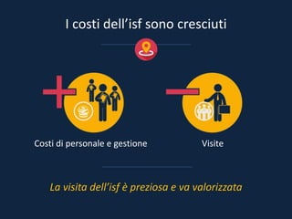 La visita dell’isf è preziosa e va valorizzata
I costi dell’isf sono cresciuti
Costi di personale e gestione Visite
 