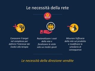 Le necessità della direzione vendite
Le necessità della rete
Conoscere il target
nel complesso per
definire l’interesse dei
medici alla terapia
Misurare l’efficacia
della rete sul prodotto
e modificare lo
schedario di
conseguenza
Razionalizzare i costi
della rete e
focalizzare le visite
solo sui medici giusti
 