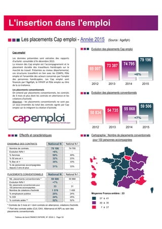 nnn Les placements Cap emploi - Année 2015 (Source : Agefiph)
nnn Evolution des placements Cap emploi
nnn Evolution des placements conventionnels
nnn Effectifs et caractéristiques nnn Cartographie : Nombre de placements conventionnels
pour 100 personnes accompagnées
ENSEMBLE DES CONTRATS National N National N-1
Nombre de contrats 79 196 74 795
Evolution N/N-1 +6% -
% femmes 50% 49%
% 50 ans et + 32% 23%
% Bac et + 35% 33%
% de personnes accompagnées
depuis 2 ans et plus
31% 33%
PLACEMENTS CONVENTIONNELS National N National N-1
Nb. placements conventionnels * 59 506 55 868
Evolution N/N-1 +7% -
Nb. placements conventionnels pour
100 personnes accompagnées
33 31
Nombre de créations d'activité 1 576 1 459
% employeurs publics 25% 24%
% CDI 24% 25%
% contrats aidés ** 52% 52%
* Contrats de 3 mois et + dont contrats en alternance, créations d'activité.
** Part des contrats aidés (CUI, EAV, Alternance et AIP) au sein des
placements conventionnels.
Cap emploi
Les données présentées sont extraites des rapports
d'activité consolidés à fin décembre 2015.
La mission des Cap emploi est l'accompagnement et le
placement durable des travailleurs handicapés sur le
marché du travail. Présentes au niveau départemental,
ces structures travaillent en lien avec les CDAPH, Pôle
emploi et l'ensemble des acteurs concernés par l'emploi
des personnes handicapées. Les Cap emploi sont
financés par l'Agefiph, le FIPHFP et Pôle emploi au titre
de la co-traitance.
Les placements conventionnels
On entend par placements conventionnels, les contrats
de 3 mois et plus dont les contrats en alternance et les
créations d'activité.
Attention : les placements conventionnels ne sont pas
un sous-ensemble du total des contrats signés par Cap
emploi car ils intègrent la création d'activité.
69 007
73 387 74 795
79 196
2012 2013 2014 2015
L'insertion dans l'emploi
+6%
50 834
54 735 55 868
59 506
2012 2013 2014 2015
+7%
Moyenne France entière : 33
Tableau de bord FRANCE ENTIERE, N° 2016-1 - Page 10
 