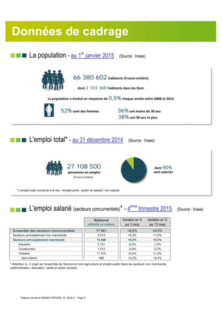 nnn La population - au 1er
janvier 2015 (Source : Insee)
nnn L'emploi total* - au 31 décembre 2014 (Source : Insee)
nnn L'emploi salarié (secteurs concurrentiels)* - 4ème
trimestre 2015 (Source : Insee)
National
(effectifs en milliers)
Variation en %
sur 3 mois
Variation en %
sur 12 mois
Ensemble des secteurs concurrentiels 17 961 +0,2% +0,5%
Secteurs principalement non marchands 2 013 +0,3% +1,0%
Secteurs principalement marchands 15 948 +0,2% +0,5%
Industrie 3 121 -0,3% -1,2%
Construction 1 313 -0,5% -2,7%
Tertiaire 11 514 +0,4% +1,3%
dont intérim 586 +3,3% +9,4%
* Attention ici, il s'agit de l'ensemble de l'économie hors agriculture et emploi public dans les secteurs non marchands
(administration, éducation, santé et action sociale).
27 108 500
personnes en emploi
(France entière)
Données de cadrage
66 380 602 habitants (France entière)
dont 2 103 360 habitants dans les Dom
La population a évolué en moyenne de 0,5% chaque année entre 2008 et 2015
52%sont des femmes 36% ont moins de 30 ans
38% ont 50 ans et plus
dont 90%
sont salariés
* L'emploi total concerne à la fois l'emploi privé / public et salarié / non salarié.
Tableau de bord FRANCE ENTIERE, N° 2016-1 - Page 3
 