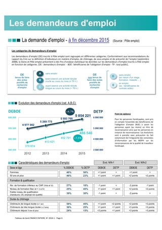 nnn La demande d'emploi - à fin décembre 2015 (Source : Pôle emploi)
nnn Evolution des demandeurs d'emploi (cat. A,B,C)
nnn Caractéristiques des demandeurs d'emploi
Sexe et âge % DEBOE % DETP DEBOE DETP DEBOE DETP
Femmes 46% 50% +1 point = +1 point =
50 ans et plus 46% 23% +1 point +1 point +2 points +2 points
Formation & qualification
Niv. de formation inférieur au CAP (Vbis et VI) 27% 18% -1 point = -2 points -1 point
Niveau de formation Bac et + (I à IV) 25% 45% +1 point +1 point +2 points +2 points
Faible niveau de qualification
(manœuvre, OS, employé non qualifié)
39% 30% -1 point = -2 points =
Durée du chômage
Chômeurs de longue durée (≥ 1 an) 58% 45% +1 point +2 points +2 points +3 points
Chômeurs de très longue durée (≥ 2 ans) 36% 25% +1 point +1 point +3 points +3 points
Chômeurs depuis 3 ans et plus 24% 15% +2 points +1 point +3 points +3 points
Evol. N/N-1 Evol. N/N-2
Les demandeurs d'emploi
Les catégories de demandeurs d'emploi
Les demandeurs d’emploi (DE) inscrits à Pôle emploi sont regroupés en différentes catégories. Conformément aux recommandations du
rapport du Cnis sur la définition d’indicateurs en matière d’emploi, de chômage, de sous-emploi et de précarité de l’emploi (septembre
2008), la Dares et Pôle emploi présentent à des fins d’analyse statistique les données sur les demandeurs d’emploi inscrits à Pôle emploi
en fonction de catégories. [DE : demandeurs d'emploi - BOE : bénéficiaires de l'obligation d'emploi - TP : tout public].
370 674
413 421
452 701
486 546
4 977 082
5 269 775
5 593 700
5 854 221
3 000 000
4 000 000
5 000 000
6 000 000
300 000
400 000
500 000
600 000
2012 2013 2014 2015
DEBOE DETP
+7,5%
D
sans emploi
(en raison d'un stage,
formation, maladie, ...)
en emploi
(ex : bénéficiaires de
contrats aidés)
DE
non tenus de
faire des actes
positifs de
recherche
d'emploi
E
ADE
tenus de faire
des actes
positifs de
recherche
d'emploi
sans emploi
ayant exercé une activité réduite
courte au cours du mois (≤ 78 h.)
ayant exercé une activité réduite
longue au cours du mois (> 78 h.)
B
C
Point de vigilance
Pour les personnes handicapées, sont pris
en compte l'ensemble des bénéficiaires de
l'obligation d'emploi (BOE) à savoir les
personnes ayant (au moins) un titre de
reconnaissance ainsi que les personnes en
instance de reconnaissance. Les évolutions
sont à prendre avec précaution du fait
notamment de l'irrégularité des remontées
d'information par les MDPH sur les
reconnaissances de la qualité de travailleur
handicapé.
+4,7%
Tableau de bord FRANCE ENTIERE, N° 2016-1 - Page 4
 