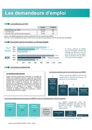 nnn Les bénéficiaires de l'AAH
Nombre % DEBOE
Bénéficiaires de l'AAH 110 012 23%
dont AAH seule 32 070 7%
dont AAH avec autre titre de reconnaissance 77 942 16%
nnn Ancienneté moyenne d'inscription au chômage en jours
nnn Les domaines professionnels
Les domaines professionnels les plus recherchés par les DEBOE
Les domaines professionnels parmi lesquels les DEBOE sont les plus SURreprésentés et SOUS-représentés
Lecture : les DEBOE bénéficiaires de l'AAH représentent 23% de l'ensemble des DEBOE.
Parmi les 110 012 bénéficiaires de l'AAH, 32 070 n'ont que ce titre de reconnaissance, soit 7% de l'ensemble des DEBOE.
Les demandeurs d'emploi
Les domaines professionnels
Chaque domaine professionnel rassemble un ensemble de
métiers aux compétences proches. L'approche par domaine
professionnel permet de mettre en évidence les opportunités
d'emploi pour un ensemble de métiers, quels que soient les
secteurs dans lesquels ils s'exercent. Les "services à la
personne et à la collectivité" comprennent notamment les
agents de gardiennage et d'entretien ainsi que les agents de
sécurité et de surveillance. Le "support à l'entreprise"
comprend la compta / gestion, RH, achats, ... Le domaine
"transport et logistique" comprend conducteur / livreur,
manip / déplacements de charges...
SERVICES A LA
PERSONNE
ET A LA
COLLECTIVITE
24% des
DEBOE
SUPPORT A
L'ENTREPRISE
15% des
DEBOE
TRANSPORT ET
LOGISTIQUE
11% des DEBOE
1
2
3
8,3% des
demandeurs
d'emploi sont
des BOE
Surreprésentation des DEBOE Sous-représentation des DEBOE
Installation et
maintenance
12%
Agriculture,
pêche
11%
Support à
l'entreprise
11%
Spectacle 2%
Banque,
assurance,
immobilier 5%
Communication
5%
COMMERCE,
VENTE ET G.
DISTRIBUTION
11% des DEBOE
4
Près d'un quart des DEBOE recherchent un
emploi dans le domaine des services à la
personne et à la collectivité.
Les DEBOE représentent 8,3% des
demandeurs d'emploi. Leur part varie de
2% dans le domaine "spectacle" à 12%
dans celui de 'l'installation et
maintenance".
586
788
1 213
334
577
955
0 200 400 600 800 1 000 1 200 1 400
Min.
Moy.
Max.
Min.
Moy.
Max.
Tout
Public
BOE
Au niveau national, les DEBOE
ont une ancienneté moyenne au
chômage de 788 jours, soit 211
jours de plus que le tout public.
Cette ancienneté varie de 586 à
1 213 jours selon les régions.
+31 jours en un an
+35 jours en un an
Tableau de bord FRANCE ENTIERE, N° 2016-1 - Page 5
 