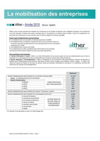nnn Alther - Année 2015 (Source : Agefiph)
National
Nombre d'établissements ayant bénéficié d'un ou plusieurs services Alther 15 319
TAILLE : % d'établissements de 20 à 49 salariés 79%
CIBLES PRIORITAIRES : 93%
% d'ENAX 23%
% d'ECU 20%
% d'EQZ 3%
% d'ECC 48%
Nombre d'établissements ayant bénéficié d'un service* "information / conseil" 10 317
Nombre d'établissements ayant bénéficié d'un accompagnement terminé 2 920
% accords d'entreprise 0,5%
% contrats de sous-traitance 42%
% de contrats en alternance 5%
% recours à l'intérim 4%
% maintiens dans l'emploi 14%
% recrutements 28,5%
% stages 6%
* En réponse à une demande ou suite à un démarchage actif.
La mobilisation des entreprises
Alther a pour mission première de mobiliser les entreprises sur les modes de réponse à leur obligation d'emploi, en les informant
et en les amenant à réaliser des actions positives (par le recrutement, le maintien dans l'emploi, l'accès à la qualification en
particulier par l'alternance, la sous-traitance avec le secteur adapté et le secteur protégé).
Quatre types d'établissements sont prioritaires
● Les établissements non assujettis en période exonératoire (ENAX)
● Les établissements contribuant uniquement (ECU), ceux qui doivent avoir mis
en oeuvre une action positive dans les 4 ans sous peine de voir leur contribution
majorée la 4ème année
● Les établissements à quota zéro (EQZ)
● Les établissements cibles complémentaires (ECC) dont le taux d'emploi
est entre 0,1 et 2% et dont l'effectif se situe entre 20 et 100 salariés.
Deux prestations sont proposées
● Service information / conseil : Alther a un rôle d'information et de conseil auprès de tous les établissements qui en font la
demande et un rôle d'approche active et individuelle des entreprises relevant des cibles prioritaires.
● Service diagnostic / accompagnement : mener un diagnostic in situ et aboutir à des préconisations d'actions pertinentes et
réalistes pour l'établissement (recrutement, alternance, maintien dans l'emploi, sous-traitance, intérim, stages, ...). Aider à les
mettre en oeuvre en faisant le lien avec les acteurs utiles aux situations identifiées et contribuer à la réalisation concrète des
actions lors de la phase d'accompagnement.
CARACTERISTIQUES
DES ETABLISSEMENTS
ACTIONS MISES EN
OEUVRE DANS LES
ETABLISSEMENTS
ACCOMPAGNES
Tableau de bord FRANCE ENTIERE, N° 2016-1 - Page 7
 
