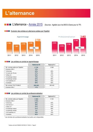 nnn L'alternance - Année 2015 (Sources : Agefiph pour les BOE & Dares pour le TP)
nnn Evolution des entrées en alternance aidées par l'Agefiph
nnn Les entrées en contrat en apprentissage
National N National N-1
Nb. contrats aidés par l'Agefiph 2 720 2 569
Evolution N/N-1 +6% -
% femmes 25% 26%
% moins de 18 ans 37% 18%
% Bac et + 24% 21%
% handicap moteur 18% 15%
% handicap mental 42% 46%
% 20 salariés et + 30% 34%
% tertiaire 60% 56%
Nb contrats TOUT PUBLIC 269 083 265 400
Evolution N/N-1 +1% -
nnn Les entrées en contrat de professionnalisation
National N National N-1
Nb. contrats aidés par l'Agefiph 3 463 3 140
Evolution N/N-1 +10% -
% femmes 50% 50%
% 45 ans et + 30% 31%
% Bac et + 57% 55%
% handicap moteur 51% 49%
% handicap mental 3% 3%
% 20 salariés et + 70% 75%
% tertiaire 82% 84%
* Les données de la professionnalisation tout public sont indisponibles
L'alternance
2 563
1 951
2 418 2 569
2 720
2011 2012 2013 2014 2015
Apprentissage
+6%
2 618
2 018
2 338
3 140
3 463
2011 2012 2013 2014 2015
Professionnalisation
+10%
Tableau de bord FRANCE ENTIERE, N° 2016-1 - Page 8
 