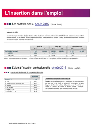 nnn Les contrats aidés - Année 2015 (Source : Dares)
BOE TP BOE TP BOE TP
NATIONAL année N 7 977 91 093 39 565 280 318 2 191 80 827
% BOE N 8,8% - 14,1% - 2,7% -
% BOE N-1 8,5% - 12,0% - 3,0% -
nnn L'aide à l'insertion professionnelle - Année 2015 (Source : Agefiph)
nnn Effectifs des bénéficiaires de l'AIP & caractéristiques
National
Effectifs N 4 208
% CDI 88%
% établissements 20 salariés et + 47%
% femmes 42%
% 50 ans et + 30%
% niveau < CAP 14%
% chômeurs ≥ 1 an 44%
Lecture : au niveau national, on enregistre 7 977 CUI-CIE pour les BOE, soit 8,8% du total des CUI-CIE contre 8,5% un an auparavant.
CUI-CIE CUI-CAE Emplois d'avenir
L'insertion dans l'emploi
Les contrats aidés
Le contrat unique d'insertion (CUI) se décline en CUI-CIE dans le secteur marchand et en CUI-CAE dans le secteur non marchand. Les
données portent sur les entrées initiales et les reconductions. Relativement aux emplois d'avenir, les données portent à la fois sur le
secteur marchand et le secteur non marchand.
L'aide à l'insertion professionnelle (AIP)
Objectif : Inciter les employeurs à embaucher en contrat durable
(CDI ou CDD ≥ 12 mois) les personnes handicapées les plus
éloignées de l'emploi (critères d'âge, de durée d'inactivité par
rapport à l'emploi, de sortie du milieu adapté / protégé).
L'AIP n'est pas cumulable avec les contrats aidés de l'Etat.
Tableau de bord FRANCE ENTIERE, N° 2016-1 - Page 9
 