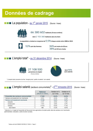 nnn La population - au 1er
janvier 2015 (Source : Insee)
nnn L'emploi total* - au 31 décembre 2014 (Source : Insee)
nnn L'...