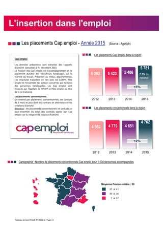 nnn Les placements Cap emploi - Année 2015 (Source : Agefiph)
nnn Les placements Cap emploi dans la région
nnn Les placements conventionnels dans la région
nnn Cartographie : Nombre de placements conventionnels Cap emploi pour 1 000 personnes accompagnées
Cap emploi
Les données présentées sont extraites des rapports
d'activité consolidés à fin décembre 2015.
La mission des Cap emploi est l'accompagnement et le
placement durable des travailleurs handicapés sur le
marché du travail. Présentes au niveau départemental,
ces structures travaillent en lien avec les CDAPH, Pôle
emploi et l'ensemble des acteurs concernés par l'emploi
des personnes handicapées. Les Cap emploi sont
financés par l'Agefiph, le FIPHFP et Pôle emploi au titre
de la co-traitance.
Les placements conventionnels
On entend par placements conventionnels, les contrats
de 3 mois et plus dont les contrats en alternance et les
créations d'activité.
Attention : les placements conventionnels ne sont pas un
sous-ensemble du total des contrats signés par Cap
emploi car ils intègrent la création d'activité.
5 292 5 423 5 486
5 781
2012 2013 2014 2015
L'insertion dans l'emploi
+5%
7,3% du
national
4 560 4 779 4 651
4 762
2012 2013 2014 2015
+2%
Moyenne France entière : 33
Tableau de bord PACA, N° 2016-1 - Page 11
 