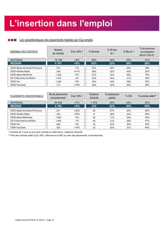 nnn Les caractéristiques des placements réalisés par Cap emploi
ENSEMBLE DES CONTRATS
Nombre
de contrats
Evol. N/N-1 % femmes
% 50 ans
et +
% Bac et +
% de personnes
accompagnées
depuis 2 ans et +
NATIONAL 79 196 +6% 50% 32% 35% 31%
REGION 5 781 +5% 53% 33% 38% 28%
CE04 Alpes-de-Haute-Provence 216 +7% 53% 30% 42% 38%
CE05 Hautes-Alpes 309 +41% 56% 32% 43% 22%
CE06 Alpes-Maritimes 1 238 +5% 51% 34% 36% 16%
CE13 Bouches-du-Rhône 1 918 -2% 53% 34% 41% 38%
CE83 Var 1 383 +4% 53% 33% 39% 24%
CE84 Vaucluse 717 +19% 54% 33% 30% 28%
PLACEMENTS CONVENTIONNELS
Nb de placements
conventionnels*
Evol. N/N-1
Créations
d'activité
% employeurs
publics
% CDI % contrats aidés**
NATIONAL 59 506 +7% 1 576 25% 24% 52%
REGION 4 762 +2% 210 22% 30% 55%
CE04 Alpes-de-Haute-Provence 241 +22% 29 27% 22% 68%
CE05 Hautes-Alpes 245 +26% 8 36% 23% 69%
CE06 Alpes-Maritimes 1 065 +2% 46 17% 34% 45%
CE13 Bouches-du-Rhône 1 839 -1% 69 21% 29% 57%
CE83 Var 848 -4% 35 22% 30% 55%
CE84 Vaucluse 524 +10% 23 24% 31% 60%
* Contrats de 3 mois et plus dont contrats en alternance, créations d'activité
** Part des contrats aidés (CUI, EAV, Alternance et AIP) au sein des placements conventionnels
L'insertion dans l'emploi
Tableau de bord PACA, N° 2016-1 - Page 12
 