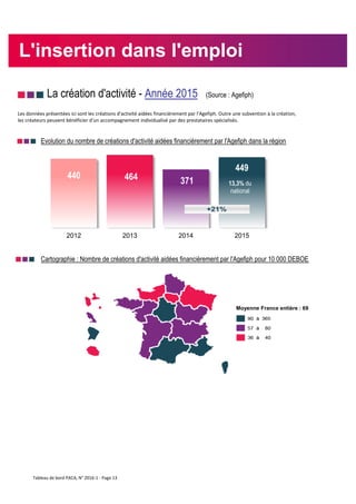 nnn La création d'activité - Année 2015 (Source : Agefiph)
nnn Evolution du nombre de créations d'activité aidées financièrement par l'Agefiph dans la région
nnn Cartographie : Nombre de créations d'activité aidées financièrement par l'Agefiph pour 10 000 DEBOE
440 464 371
449
2012 2013 2014 2015
L'insertion dans l'emploi
+21%
13,3% du
national
Les données présentées ici sont les créations d'activité aidées financièrement par l'Agefiph. Outre une subvention à la création,
les créateurs peuvent bénéficier d'un accompagnement individualisé par des prestataires spécialisés.
Moyenne France entière : 69
Tableau de bord PACA, N° 2016-1 - Page 13
 