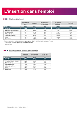 nnn Effectifs par département
Nb. créations
BOE*
Evol. N/N-1
Nb créations pour
10 000 DEBOE**
Nb créations
tout public***
NATIONAL 3 380 +6% 69 748 559
REGION 449 +21% 115 78 897
04-Alpes-de-Haute-Provence 32 +78% 201 1 962
05-Hautes-Alpes 20 +11% 23 1 709
06-Alpes-Maritimes 90 +29% 60 22 032
13-Bouches-du-Rhône 152 +21% 203 29 655
83-Var 95 +3% 127 15 889
84-Vaucluse 60 +28% 122 7 650
nnn Caractéristiques des créateurs aidés par l'Agefiph
% femmes % 50 ans et + % Bac et +
NATIONAL 32% 29% 47%
REGION 37% 29% 45%
04-Alpes-de-Haute-Provence 22% 28% 34%
05-Hautes-Alpes 55% 35% 55%
06-Alpes-Maritimes 33% 29% 47%
13-Bouches-du-Rhône 33% 26% 53%
83-Var 37% 31% 33%
84-Vaucluse 52% 37% 42%
*** Source : Insee
-6%
-13%
-23%
-14%
* Nombre de créations aidées financièrement par l'Agefiph - BOE = Bénéficiaires de l'obligation d'emploi
** ATTENTION : Ce chiffre ne peut être comparé qu'avec N-1.
-17%
-9%
Evol. N/N-1
-10%
-11%
L'insertion dans l'emploi
Tableau de bord PACA, N° 2016-1 - Page 14
 