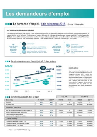 nnn La demande d'emploi - à fin décembre 2015 (Source : Pôle emploi)
nnn Evolution des demandeurs d'emploi (cat. A,B,C) dans la région
nnn Caractéristiques des DE dans la région
Sexe et âge % DEBOE % DETP DEBOE DETP DEBOE DETP
Femmes 47% 49% = = +1 point =
50 ans et plus 48% 24% +1 point +1 point +3 points +2 points
Formation & qualification
Niv. de formation inférieur au CAP (Vbis et VI) 26% 18% -1 point = -2 points -1 point
Niveau de formation Bac et + (I à IV) 28% 46% +1 point +1 point +2 points +1 point
Faible niveau de qualification
(manœuvre, OS, employé non qualifié)
34% 27% = = -1 point =
Durée du chômage
Chômeurs de longue durée (≥ 1 an) 55% 42% +1 point +2 points +1 point +4 points
Chômeurs de très longue durée (≥ 2 ans) 33% 22% = +1 point +2 points +3 points
Chômeurs depuis 3 ans et plus 21% 13% +1 point +1 point +3 points +3 points
Evol. N/N-1 Evol. N/N-2
Les demandeurs d'emploi
Les catégories de demandeurs d'emploi
Les demandeurs d’emploi (DE) inscrits à Pôle emploi sont regroupés en différentes catégories. Conformément aux recommandations du
rapport du Cnis sur la définition d’indicateurs en matière d’emploi, de chômage, de sous-emploi et de précarité de l’emploi (septembre
2008), la Dares et Pôle emploi présentent à des fins d’analyse statistique les données sur les demandeurs d’emploi inscrits à Pôle emploi
en fonction de catégories. [DE : demandeurs d'emploi - BOE : bénéficiaires de l'obligation d'emploi - TP : tout public].
29 461
32 477
35 247
39 050
403 636
430 022
458 382
484 238
250 000
300 000
350 000
400 000
450 000
500 000
25 000
30 000
35 000
40 000
45 000
50 000
2012 2013 2014 2015
DEBOE DETP+5,6%
+10,8%
D
sans emploi
(en raison d'un stage,
formation, maladie, ...)
en emploi
(ex : bénéficiaires de contrats
aidés)
DE
non tenus de
faire des actes
positifs de
recherche
d'emploi
E
ADE
tenus de faire
des actes
positifs de
recherche
d'emploi
sans emploi
ayant exercé une activité réduite
courte au cours du mois (≤ 78 h.)
ayant exercé une activité réduite
longue au cours du mois (> 78 h.)
B
C
Point de vigilance
Pour les personnes handicapées, sont pris
en compte l'ensemble des bénéficiaires de
l'obligation d'emploi (BOE) à savoir les
personnes ayant (au moins) un titre de
reconnaissance ainsi que les personnes en
instance de reconnaissance. Les évolutions
sont à prendre avec précaution du fait
notamment de l'irrégularité des remontées
d'information par les MDPH sur les
reconnaissances de la qualité de travailleur
handicapé.
Tableau de bord PACA, N° 2016-1 - Page 4
 
