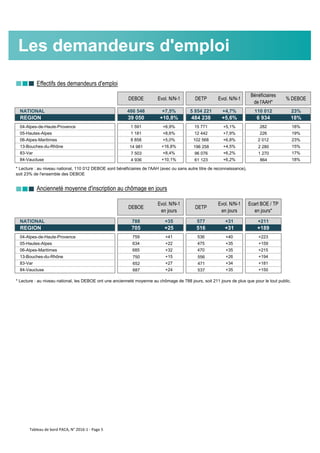nnn Effectifs des demandeurs d'emploi
DEBOE Evol. N/N-1 DETP Evol. N/N-1
Bénéficiaires
de l'AAH*
% DEBOE
NATIONAL 486 546 +7,5% 5 854 221 +4,7% 110 012 23%
REGION 39 050 +10,8% 484 238 +5,6% 6 934 18%
04-Alpes-de-Haute-Provence 1 591 +6,9% 15 771 +5,1% 282 18%
05-Hautes-Alpes 1 181 +8,6% 12 442 +7,9% 226 19%
06-Alpes-Maritimes 8 858 +5,0% 102 568 +6,8% 2 012 23%
13-Bouches-du-Rhône 14 981 +16,8% 196 258 +4,5% 2 280 15%
83-Var 7 503 +8,4% 96 076 +6,2% 1 270 17%
84-Vaucluse 4 936 +10,1% 61 123 +6,2% 864 18%
nnn Ancienneté moyenne d'inscription au chômage en jours
DEBOE
Evol. N/N-1
en jours
DETP
Evol. N/N-1
en jours
Ecart BOE / TP
en jours*
NATIONAL 788 +35 577 +31 +211
REGION 705 +25 516 +31 +189
04-Alpes-de-Haute-Provence 759 +41 536 +40 +223
05-Hautes-Alpes 634 +22 475 +35 +159
06-Alpes-Maritimes 685 +32 470 +35 +215
13-Bouches-du-Rhône 750 +15 556 +26 +194
83-Var 652 +27 471 +34 +181
84-Vaucluse 687 +24 537 +35 +150
* Lecture : au niveau national, 110 012 DEBOE sont bénéficiaires de l'AAH (avec ou sans autre titre de reconnaissance),
soit 23% de l'ensemble des DEBOE
* Lecture : au niveau national, les DEBOE ont une ancienneté moyenne au chômage de 788 jours, soit 211 jours de plus que pour le tout public.
Les demandeurs d'emploi
Tableau de bord PACA, N° 2016-1 - Page 5
 