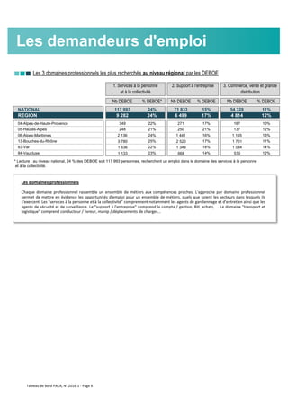nnn Les 3 domaines professionnels les plus recherchés au niveau régional par les DEBOE
Nb DEBOE % DEBOE* Nb DEBOE % DEBOE Nb DEBOE % DEBOE
NATIONAL 117 993 24% 71 833 15% 54 328 11%
REGION 9 282 24% 6 499 17% 4 814 12%
04-Alpes-de-Haute-Provence 349 22% 271 17% 167 10%
05-Hautes-Alpes 248 21% 250 21% 137 12%
06-Alpes-Maritimes 2 136 24% 1 441 16% 1 155 13%
13-Bouches-du-Rhône 3 780 25% 2 520 17% 1 701 11%
83-Var 1 636 22% 1 349 18% 1 084 14%
84-Vaucluse 1 133 23% 668 14% 570 12%
* Lecture : au niveau national, 24 % des DEBOE soit 117 993 personnes, recherchent un emploi dans le domaine des services à la personne
et à la collectivité.
1. Services à la personne
et à la collectivité
2. Support à l'entreprise 3. Commerce, vente et grande
distribution
Les demandeurs d'emploi
Les domaines professionnels
Chaque domaine professionnel rassemble un ensemble de métiers aux compétences proches. L'approche par domaine professionnel
permet de mettre en évidence les opportunités d'emploi pour un ensemble de métiers, quels que soient les secteurs dans lesquels ils
s'exercent. Les "services à la personne et à la collectivité" comprennent notamment les agents de gardiennage et d'entretien ainsi que les
agents de sécurité et de surveillance. Le "support à l'entreprise" comprend la compta / gestion, RH, achats, ... Le domaine "transport et
logistique" comprend conducteur / livreur, manip / déplacements de charges...
Tableau de bord PACA, N° 2016-1 - Page 6
 