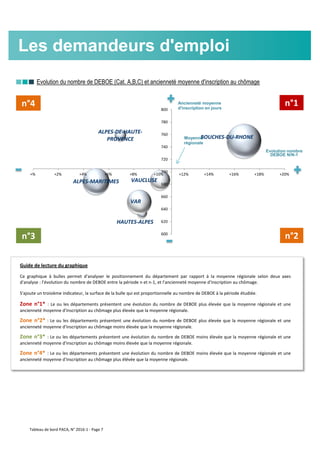 nnn Evolution du nombre de DEBOE (Cat. A,B,C) et ancienneté moyenne d'inscription au chômage
Les demandeurs d'emploi
Guide de lecture du graphique
Ce graphique à bulles permet d'analyser le positionnement du département par rapport à la moyenne régionale selon deux axes
d'analyse : l'évolution du nombre de DEBOE entre la période n et n-1, et l'ancienneté moyenne d'inscription au chômage.
S'ajoute un troisième indicateur, la surface de la bulle qui est proportionnelle au nombre de DEBOE à la période étudiée.
Zone n°1* : Le ou les départements présentent une évolution du nombre de DEBOE plus élevée que la moyenne régionale et une
ancienneté moyenne d'inscription au chômage plus élevée que la moyenne régionale.
Zone n°2* : Le ou les départements présentent une évolution du nombre de DEBOE plus élevée que la moyenne régionale et une
ancienneté moyenne d'inscription au chômage moins élevée que la moyenne régionale.
Zone n°3* : Le ou les départements présentent une évolution du nombre de DEBOE moins élevée que la moyenne régionale et une
ancienneté moyenne d'inscription au chômage moins élevée que la moyenne régionale.
Zone n°4* : Le ou les départements présentent une évolution du nombre de DEBOE moins élevée que la moyenne régionale et une
ancienneté moyenne d'inscription au chômage plus élévée que la moyenne régionale.
ALPES-DE-HAUTE-
PROVENCE
HAUTES-ALPES
ALPES-MARITIMES
BOUCHES-DU-RHONE
VAR
VAUCLUSE
600
620
640
660
680
700
720
740
760
780
800
+% +2% +4% +6% +8% +10% +12% +14% +16% +18% +20%
Ancienneté moyenne
d'inscription en jours
Evolution nombre
DEBOE N/N-1
Moyenne
régionale
n°1n°4
n°2n°3
Tableau de bord PACA, N° 2016-1 - Page 7
 