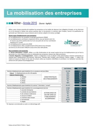 nnn Alther - Année 2015 (Source : Agefiph)
NATIONAL REGION
Nombre d'établissements ayant bénéficié d'un ou plusieurs services Alther 15 319 1 030
TAILLE : % d'établissements de 20 à 49 salariés 79% 80%
CIBLES PRIORITAIRES : 93% 91%
% d'ENAX 23% 25%
% d'ECU 20% 19%
% d'EQZ 3% 3%
% d'ECC 48% 45%
Nombre d'établissements ayant bénéficié d'un service* "information / conseil" 10 317 693
Nombre d'établissements ayant bénéficié d'un accompagnement terminé 2 920 178
% accords d'entreprise 0,5% 0%
% contrats de sous-traitance 42% 43%
% de contrats en alternance 5% 1%
% recours à l'intérim 4% 2%
% maintiens dans l'emploi 14% 19%
% recrutements 28,5% 29%
% stages 6% 6%
* En réponse à une demande ou suite à un démarchage actif.
La mobilisation des entreprises
Alther a pour mission première de mobiliser les entreprises sur les modes de réponse à leur obligation d'emploi, en les informant
et en les amenant à réaliser des actions positives (par le recrutement, le maintien dans l'emploi, l'accès à la qualification en
particulier par l'alternance, la sous-traitance avec le secteur adapté et le secteur protégé).
Quatre types d'établissements sont prioritaires
● Les établissements non assujettis en période exonératoire (ENAX)
● Les établissements contribuant uniquement (ECU), ceux qui doivent avoir mis
en oeuvre une action positive dans les 4 ans sous peine de voir leur contribution
majorée la 4ème année
● Les établissements à quota zéro (EQZ)
● Les établissements cibles complémentaires (ECC) dont le taux d'emploi
est entre 0,1 et 2% et dont l'effectif se situe entre 20 et 100 salariés.
Deux prestations sont proposées
● Service information / conseil : Alther a un rôle d'information et de conseil auprès de tous les établissements qui en font la
demande et un rôle d'approche active et individuelle des entreprises relevant des cibles prioritaires.
● Service diagnostic / accompagnement : mener un diagnostic in situ et aboutir à des préconisations d'actions pertinentes et
réalistes pour l'établissement (recrutement, alternance, maintien dans l'emploi, sous-traitance, intérim, stages, ...). Aider à les
mettre en oeuvre en faisant le lien avec les acteurs utiles aux situations identifiées et contribuer à la réalisation concrète des
actions lors de la phase d'accompagnement.
CARACTERISTIQUES
DES ETABLISSEMENTS
ACTIONS MISES EN
OEUVRE DANS LES
ETABLISSEMENTS
ACCOMPAGNES
Tableau de bord PACA, N° 2016-1 - Page 8
 