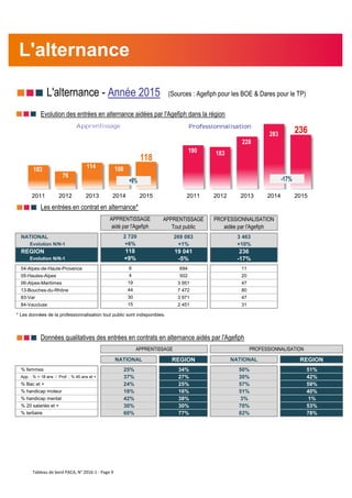 nnn L'alternance - Année 2015 (Sources : Agefiph pour les BOE & Dares pour le TP)
nnn Evolution des entrées en alternance aidées par l'Agefiph dans la région
nnn Les entrées en contrat en alternance*
APPRENTISSAGE
Tout public
PROFESSIONNALISATION
aidée par l'Agefiph
NATIONAL 269 083 3 463
Evolution N/N-1 +1% +10%
REGION 19 041 236
Evolution N/N-1 -5% -17%
04-Alpes-de-Haute-Provence 694 11
05-Hautes-Alpes 502 20
06-Alpes-Maritimes 3 951 47
13-Bouches-du-Rhône 7 472 80
83-Var 3 971 47
84-Vaucluse 2 451 31
* Les données de la professionnalisation tout public sont indisponibles.
nnn Données qualitatives des entrées en contrats en alternance aidés par l'Agefiph
NATIONAL REGION NATIONAL REGION
% femmes 25% 34% 50% 51%
App. : % < 18 ans / Prof. : % 45 ans et + 37% 27% 30% 42%
% Bac et + 24% 25% 57% 59%
% handicap moteur 18% 16% 51% 40%
% handicap mental 42% 38% 3% 1%
% 20 salariés et + 30% 30% 70% 53%
% tertiaire 60% 77% 82% 78%
PROFESSIONNALISATIONAPPRENTISSAGE
6
44
30
15
19
4
118
+9%
APPRENTISSAGE
aidé par l'Agefiph
2 720
+6%
L'alternance
103
76
114 108
118
2011 2012 2013 2014 2015
Apprentissage
190 183
228
283 236
2011 2012 2013 2014 2015
Professionnalisation
-17%+9%
Tableau de bord PACA, N° 2016-1 - Page 9
 