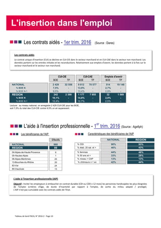 nnn Les contrats aidés - 1er trim. 2016 (Source : Dares)
BOE TP BOE TP BOE TP
NATIONAL 2 429 32 556 9 812 70 577 514 19 148
% BOE N 7,5% - 13,9% - 2,7% -
% BOE N-1 9,5% - 13,4% - 2,9% -
REGION 242 2 399 1 177 7 955 32 1 569
% BOE N 10,1% - 14,8% - 2,0% -
% BOE N-1 12,4% - 12,7% - 2,5% -
nnn L'aide à l'insertion professionnelle - 1er
trim. 2016 (Source : Agefiph)
nnn Les bénéficiaires de l'AIP
Effectifs
NATIONAL 960
REGION 89
04-Alpes-de-Haute-Provence 6
05-Hautes-Alpes 1
06-Alpes-Maritimes 25
13-Bouches-du-Rhône 20
83-Var 24
84-Vaucluse 13
43%
28%% 50 ans et +
% niveau < CAP 13%
% étab. 20 sal. et +
% CDI
% femmes
% chômeurs ≥ 1 an
nnn Caractéristiques des bénéficiaires de l'AIP
NATIONAL
90%
46%
44%
33%
44%
13%
42%
Lecture : au niveau national, on enregistre 2 429 CUI-CIE pour les BOE,
soit 7,5% du total des CUI-CIE contre 9,5% un an auparavant.
48%
CUI-CIE CUI-CAE Emplois d'avenir
REGION
93%
L'insertion dans l'emploi
Les contrats aidés
Le contrat unique d'insertion (CUI) se décline en CUI-CIE dans le secteur marchand et en CUI-CAE dans le secteur non marchand. Les
données portent sur les entrées initiales et les reconductions. Relativement aux emplois d'avenir, les données portent à la fois sur le
secteur marchand et le secteur non marchand.
L'aide à l'insertion professionnelle (AIP)
Objectif : Inciter les employeurs à embaucher en contrat durable (CDI ou CDD ≥ 12 mois) les personnes handicapées les plus éloignées
de l'emploi (critères d'âge, de durée d'inactivité par rapport à l'emploi, de sortie du milieu adapté / protégé).
L'AIP n'est pas cumulable avec les contrats aidés de l'Etat.
Tableau de bord PACA, N° 2016-2 - Page 10
 