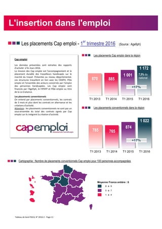 nnn Les placements Cap emploi - 1er
trimestre 2016 (Source : Agefiph)
nnn Les placements Cap emploi dans la région
nnn Les placements conventionnels dans la région
nnn Cartographie : Nombre de placements conventionnels Cap emploi pour 100 personnes accompagnées
Cap emploi
Les données présentées sont extraites des rapports
d'activité à fin mars 2016.
La mission des Cap emploi est l'accompagnement et le
placement durable des travailleurs handicapés sur le
marché du travail. Présentes au niveau départemental,
ces structures travaillent en lien avec les CDAPH, Pôle
emploi et l'ensemble des acteurs concernés par l'emploi
des personnes handicapées. Les Cap emploi sont
financés par l'Agefiph, le FIPHFP et Pôle emploi au titre
de la co-traitance.
Les placements conventionnels
On entend par placements conventionnels, les contrats
de 3 mois et plus dont les contrats en alternance et les
créations d'activité.
Attention : les placements conventionnels ne sont pas un
sous-ensemble du total des contrats signés par Cap
emploi car ils intègrent la création d'activité.
870 885
1 001
1 172
T1 2013 T1 2014 T1 2015 T1 2016
L'insertion dans l'emploi
+17%
7,5% du
national
785 765
874
1 022
T1 2013 T1 2014 T1 2015 T1 2016
+17%
Moyenne France entière : 6
Tableau de bord PACA, N° 2016-2 - Page 11
 