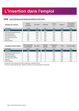 nnn Les caractéristiques des placements réalisés par Cap emploi
ENSEMBLE DES CONTRATS
Nombre
de contrats
Evol. N/N-1 % femmes
% 50 ans
et +
% Bac et +
% de personnes
accompagnées
depuis 2 ans et +
NATIONAL 15 539 +9% 50% 33% 35% 34%
REGION 1 172 +17% 54% 34% 36% 30%
CE04 Alpes-de-Haute-Provence 74 +48% 54% 32% 40% 47%
CE05 Hautes-Alpes 59 +40% 57% 41% 39% 22%
CE06 Alpes-Maritimes 290 +25% 49% 35% 36% 22%
CE13 Bouches-du-Rhône 352 +11% 57% 35% 40% 39%
CE83 Var 280 +17% 55% 29% 33% 26%
CE84 Vaucluse 117 -3% 54% 32% 31% 29%
PLACEMENTS CONVENTIONNELS
Nb de placements
conventionnels*
Evol. N/N-1
Créations
d'activité
% employeurs
publics
% CDI % contrats aidés**
NATIONAL 12 041 +10% 297 24% 26% 57%
REGION 1 022 +17% 44 21% 29% 62%
CE04 Alpes-de-Haute-Provence 75 +39% 1 32% 23% 83%
CE05 Hautes-Alpes 56 +47% 2 30% 21% 79%
CE06 Alpes-Maritimes 267 +33% 14 17% 38% 44%
CE13 Bouches-du-Rhône 344 +15% 17 21% 23% 65%
CE83 Var 183 +2% 7 22% 29% 67%
CE84 Vaucluse 97 -4% 3 21% 36% 69%
* Contrats de 3 mois et plus dont contrats en alternance, créations d'activité
** Part des contrats aidés (CUI, EAV, Alternance et AIP) au sein des placements conventionnels
L'insertion dans l'emploi
Tableau de bord PACA, N° 2016-2 - Page 12
 