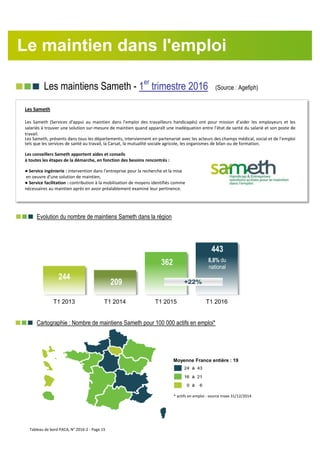 nnn Les maintiens Sameth - 1er
trimestre 2016 (Source : Agefiph)
nnn Evolution du nombre de maintiens Sameth dans la région
nnn Cartographie : Nombre de maintiens Sameth pour 100 000 actifs en emploi*
Les Sameth
Les Sameth (Services d'appui au maintien dans l'emploi des travailleurs handicapés) ont pour mission d’aider les employeurs et les
salariés à trouver une solution sur-mesure de maintien quand apparaît une inadéquation entre l’état de santé du salarié et son poste de
travail.
Les Sameth, présents dans tous les départements, interviennent en partenariat avec les acteurs des champs médical, social et de l’emploi
tels que les services de santé au travail, la Carsat, la mutualité sociale agricole, les organismes de bilan ou de formation.
Les conseillers Sameth apportent aides et conseils
à toutes les étapes de la démarche, en fonction des besoins rencontrés :
● Service ingénierie : intervention dans l'entreprise pour la recherche et la mise
en oeuvre d'une solution de maintien,
● Service facilitation : contribution à la mobilisation de moyens identifiés comme
nécessaires au maintien après en avoir préalablement examiné leur pertinence.
244
209
362
443
T1 2013 T1 2014 T1 2015 T1 2016
Le maintien dans l'emploi
+22%
8,8% du
national
Moyenne France entière : 19
* actifs en emploi : source Insee 31/12/2014
Tableau de bord PACA, N° 2016-2 - Page 15
 