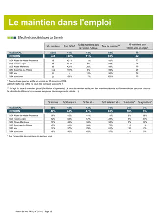 nnn Effectifs et caractéristiques par Sameth
Nb. maintiens Evol. N/N-1
% des maintiens dans
la Fonction Publique
Taux de maintien**
NATIONAL 5 056 +7% 14% 94%
REGION 443 +22% 11% 93%
S04 Alpes-de-Haute-Provence 19 +27% 11% 83%
S05 Hautes-Alpes 21 +17% 5% 91%
S06 Alpes-Maritimes 85 +25% 26% 94%
S13 Bouches-du-Rhône 244 +40% 6% 92%
S83 Var 51 = 10% 96%
S84 Vaucluse 23 -36% 17% 100%
% femmes % 50 ans et + % Bac et + % 20 salariés* et + % industrie* % agriculture*
NATIONAL 50% 45% 43% 70% 24% 7%
REGION 49% 44% 47% 63% 10% 5%
S04 Alpes-de-Haute-Provence 58% 42% 47% 11% 6% 18%
S05 Hautes-Alpes 52% 62% 57% 24% 5% 30%
S06 Alpes-Maritimes 58% 40% 34% 58% 6% 10%
S13 Bouches-du-Rhône 45% 41% 54% 73% 11% 1%
S83 Var 53% 57% 29% 61% 13% 2%
S84 Vaucluse 48% 40% 65% 57% 11% 0%
* Sur l'ensemble des maintiens du secteur privé.
36
19
** Il s'agit du taux de maintien global (facilitation + ingénierie). Le taux de maintien est la part des maintiens réussis sur l'ensemble des parcours clos sur
la période de référence hors causes exogènes (déménagements, décès, …).
28
14
10
Nb maintiens pour
100 000 actifs en emploi*
19
22
33
* Source Insee pour les actifs en emploi au 31 décembre 2014.
ATTENTION : Ce chiffre ne peut être comparé qu'avec N-1.
Le maintien dans l'emploi
Tableau de bord PACA, N° 2016-2 - Page 16
 