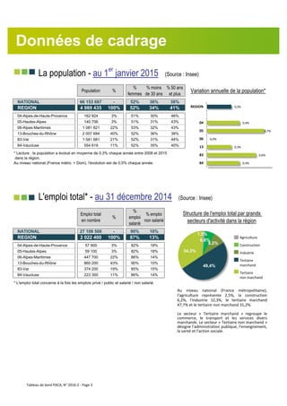 nnn La population - au 1er
janvier 2015 (Source : Insee)
Population %
%
femmes
% moins
de 30 ans
% 50 ans
et plus
Variation annuelle de la population*
NATIONAL 66 153 687 - 52% 36% 38%
REGION 4 989 435 100% 52% 34% 41%
04-Alpes-de-Haute-Provence 162 924 3% 51% 30% 46%
05-Hautes-Alpes 140 706 3% 51% 31% 43%
06-Alpes-Maritimes 1 081 821 22% 53% 32% 43%
13-Bouches-du-Rhône 2 007 684 40% 52% 36% 38%
83-Var 1 041 681 21% 52% 31% 44%
84-Vaucluse 554 619 11% 52% 35% 40%
nnn L'emploi total* - au 31 décembre 2014 (Source : Insee)
Emploi total
en nombre
%
%
emploi
salarié
% emploi
non salarié
NATIONAL 27 108 500 - 90% 10%
REGION 2 022 400 100% 87% 13%
04-Alpes-de-Haute-Provence 57 900 3% 82% 18%
05-Hautes-Alpes 59 100 3% 82% 18%
06-Alpes-Maritimes 447 700 22% 86% 14%
13-Bouches-du-Rhône 860 200 43% 90% 10%
83-Var 374 200 19% 85% 15%
84-Vaucluse 223 300 11% 86% 14%
* Lecture : la population a évolué en moyenne de 0,3% chaque année entre 2008 et 2015
dans la région.
Au niveau national (France métro. + Dom), l'évolution est de 0,5% chaque année.
Structure de l'emploi total par grands
secteurs d'activité dans la région
* L'emploi total concerne à la fois les emplois privé / public et salarié / non salarié.
Données de cadrage
1,5%
6,6%
8,2%
49,4%
34,3%
Au niveau national (France métropolitaine),
l'agriculture représente 2,5%, la construction
6,2%, l'industrie 12,3%, le tertiaire marchand
47,7% et le tertiaire non marchand 31,2%.
Le secteur « Tertiaire marchand » regroupe le
commerce, le transport et les services divers
marchands. Le secteur « Tertiaire non marchand »
désigne l'administration publique, l'enseignement,
la santé et l'action sociale.
0,4%
0,6%
0,3%
0,0%
0,7%
0,4%
0,3%
84
83
13
06
05
04
REGION
Agriculture
Construction
Industrie
Tertiaire
marchand
Tertiaire
non marchand
Tableau de bord PACA, N° 2016-2 - Page 3
 