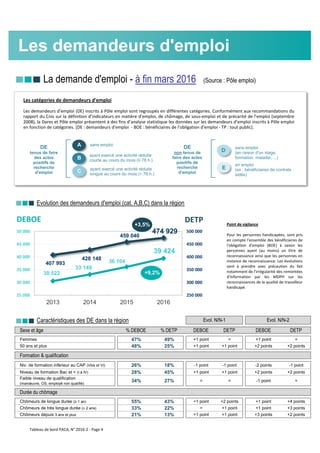 nnn La demande d'emploi - à fin mars 2016 (Source : Pôle emploi)
nnn Evolution des demandeurs d'emploi (cat. A,B,C) dans la région
nnn Caractéristiques des DE dans la région
Sexe et âge % DEBOE % DETP DEBOE DETP DEBOE DETP
Femmes 47% 49% +1 point = +1 point =
50 ans et plus 48% 25% +1 point +1 point +2 points +2 points
Formation & qualification
Niv. de formation inférieur au CAP (Vbis et VI) 26% 18% -1 point -1 point -2 points -1 point
Niveau de formation Bac et + (I à IV) 28% 45% +1 point +1 point +2 points +2 points
Faible niveau de qualification
(manœuvre, OS, employé non qualifié)
34% 27% = = -1 point =
Durée du chômage
Chômeurs de longue durée (≥ 1 an) 55% 43% +1 point +2 points +1 point +4 points
Chômeurs de très longue durée (≥ 2 ans) 33% 22% = +1 point +1 point +3 points
Chômeurs depuis 3 ans et plus 21% 13% +1 point +1 point +3 points +2 points
Evol. N/N-1 Evol. N/N-2
Les demandeurs d'emploi
Les catégories de demandeurs d'emploi
Les demandeurs d’emploi (DE) inscrits à Pôle emploi sont regroupés en différentes catégories. Conformément aux recommandations du
rapport du Cnis sur la définition d’indicateurs en matière d’emploi, de chômage, de sous-emploi et de précarité de l’emploi (septembre
2008), la Dares et Pôle emploi présentent à des fins d’analyse statistique les données sur les demandeurs d’emploi inscrits à Pôle emploi
en fonction de catégories. [DE : demandeurs d'emploi - BOE : bénéficiaires de l'obligation d'emploi - TP : tout public].
30 522
33 149
36 104
39 424
407 993
428 148
459 040
474 929
250 000
300 000
350 000
400 000
450 000
500 000
25 000
30 000
35 000
40 000
45 000
50 000
2013 2014 2015 2016
DEBOE DETP+3,5%
+9,2%
D
sans emploi
(en raison d'un stage,
formation, maladie, ...)
en emploi
(ex : bénéficiaires de contrats
aidés)
DE
non tenus de
faire des actes
positifs de
recherche
d'emploi
E
ADE
tenus de faire
des actes
positifs de
recherche
d'emploi
sans emploi
ayant exercé une activité réduite
courte au cours du mois (≤ 78 h.)
ayant exercé une activité réduite
longue au cours du mois (> 78 h.)
B
C
Point de vigilance
Pour les personnes handicapées, sont pris
en compte l'ensemble des bénéficiaires de
l'obligation d'emploi (BOE) à savoir les
personnes ayant (au moins) un titre de
reconnaissance ainsi que les personnes en
instance de reconnaissance. Les évolutions
sont à prendre avec précaution du fait
notamment de l'irrégularité des remontées
d'information par les MDPH sur les
reconnaissances de la qualité de travailleur
handicapé.
Tableau de bord PACA, N° 2016-2 - Page 4
 