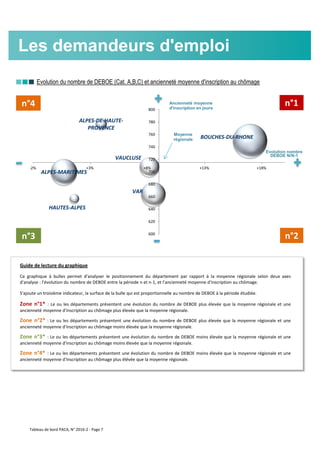nnn Evolution du nombre de DEBOE (Cat. A,B,C) et ancienneté moyenne d'inscription au chômage
Les demandeurs d'emploi
Guide de lecture du graphique
Ce graphique à bulles permet d'analyser le positionnement du département par rapport à la moyenne régionale selon deux axes
d'analyse : l'évolution du nombre de DEBOE entre la période n et n-1, et l'ancienneté moyenne d'inscription au chômage.
S'ajoute un troisième indicateur, la surface de la bulle qui est proportionnelle au nombre de DEBOE à la période étudiée.
Zone n°1* : Le ou les départements présentent une évolution du nombre de DEBOE plus élevée que la moyenne régionale et une
ancienneté moyenne d'inscription au chômage plus élevée que la moyenne régionale.
Zone n°2* : Le ou les départements présentent une évolution du nombre de DEBOE plus élevée que la moyenne régionale et une
ancienneté moyenne d'inscription au chômage moins élevée que la moyenne régionale.
Zone n°3* : Le ou les départements présentent une évolution du nombre de DEBOE moins élevée que la moyenne régionale et une
ancienneté moyenne d'inscription au chômage moins élevée que la moyenne régionale.
Zone n°4* : Le ou les départements présentent une évolution du nombre de DEBOE moins élevée que la moyenne régionale et une
ancienneté moyenne d'inscription au chômage plus élévée que la moyenne régionale.
ALPES-DE-HAUTE-
PROVENCE
HAUTES-ALPES
ALPES-MARITIMES
BOUCHES-DU-RHONE
VAR
VAUCLUSE
600
620
640
660
680
700
720
740
760
780
800
-2% +3% +8% +13% +18%
Ancienneté moyenne
d'inscription en jours
Evolution nombre
DEBOE N/N-1
Moyenne
régionale
n°1n°4
n°2n°3
Tableau de bord PACA, N° 2016-2 - Page 7
 