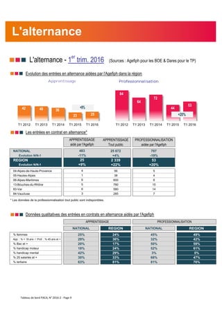 nnn L'alternance - 1er
trim. 2016 (Sources : Agefiph pour les BOE & Dares pour le TP)
nnn Evolution des entrées en alternance aidées par l'Agefiph dans la région
nnn Les entrées en contrat en alternance*
APPRENTISSAGE
Tout public
PROFESSIONNALISATION
aidée par l'Agefiph
NATIONAL 25 672 707
Evolution N/N-1 +4% -19%
REGION 2 339 53
Evolution N/N-1 +22% +20%
04-Alpes-de-Haute-Provence 56 5
05-Hautes-Alpes 38 4
06-Alpes-Maritimes 600 8
13-Bouches-du-Rhône 780 15
83-Var 580 14
84-Vaucluse 285 7
* Les données de la professionnalisation tout public sont indisponibles.
nnn Données qualitatives des entrées en contrats en alternance aidés par l'Agefiph
NATIONAL REGION NATIONAL REGION
% femmes 25% 24% 45% 49%
App. : % < 18 ans / Prof. : % 45 ans et + 29% 36% 32% 42%
% Bac et + 20% 17% 50% 59%
% handicap moteur 18% 24% 52% 61%
% handicap mental 42% 29% 3% 0%
% 20 salariés et + 30% 33% 68% 47%
% tertiaire 63% 81% 81% 76%
PROFESSIONNALISATIONAPPRENTISSAGE
4
5
6
3
6
1
25
+9%
APPRENTISSAGE
aidé par l'Agefiph
483
-11%
L'alternance
42 40 36
23 25
T1 2012 T1 2013 T1 2014 T1 2015 T1 2016
Apprentissage
84
64
72
44
53
T1 2012 T1 2013 T1 2014 T1 2015 T1 2016
Professionnalisation
+20%
+9%
Tableau de bord PACA, N° 2016-2 - Page 9
 