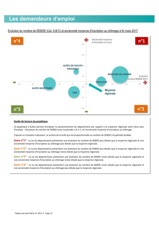 Evolution du nombre de DEBOE (Cat. A,B,C) et ancienneté moyenne d'inscription au chômage à fin mars 2017
Les demandeurs d'emploi
Guide de lecture du graphique
Ce graphique à bulles permet d'analyser le positionnement du département par rapport à la moyenne régionale selon deux axes
d'analyse : l'évolution du nombre de DEBOE entre la période n et n-1, et l'ancienneté moyenne d'inscription au chômage.
S'ajoute un troisième indicateur, la surface de la bulle qui est proportionnelle au nombre de DEBOE à la période étudiée.
Zone n°1* : Le ou les départements présentent une évolution du nombre de DEBOE plus élevée que la moyenne régionale et une
ancienneté moyenne d'inscription au chômage plus élevée que la moyenne régionale.
Zone n°2* : Le ou les départements présentent une évolution du nombre de DEBOE plus élevée que la moyenne régionale et une
ancienneté moyenne d'inscription au chômage moins élevée que la moyenne régionale.
Zone n°3* : Le ou les départements présentent une évolution du nombre de DEBOE moins élevée que la moyenne régionale et
une ancienneté moyenne d'inscription au chômage moins élevée que la moyenne régionale.
Zone n°4* : Le ou les départements présentent une évolution du nombre de DEBOE moins élevée que la moyenne régionale et
une ancienneté moyenne d'inscription au chômage plus élévée que la moyenne régionale.
ALPES-DE-HAUTE-
PROVENCE
ALPES-MARITIMES
BOUCHES-DU-RHONE
VAR
VAUCLUSE
600
650
700
750
800
850
900
-4% -3% -2% -1% +% +1% +2% +3% +4% +5%
Ancienneté moyenne
d'inscription en jours
Evolution
nombre DEBOE N/N-1
Moyenne
régionale
n°1n°4
n°2n°3
Tableau de bord PACA, N° 2017-2 - Page 15
 